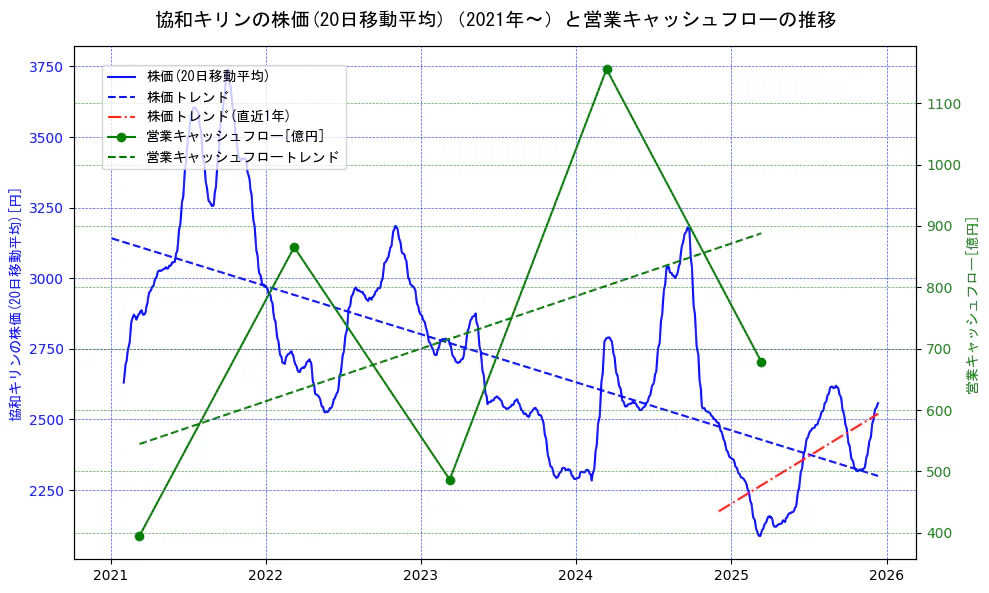 協和キリンの過去5年間の株価と営業キャッシュフローの推移を示す2軸グラフ。株価の回帰直線、営業キャッシュフローの回帰直線、直近1年間の株価回帰直線を含み、財務指標と市場評価の関係性を視覚化。