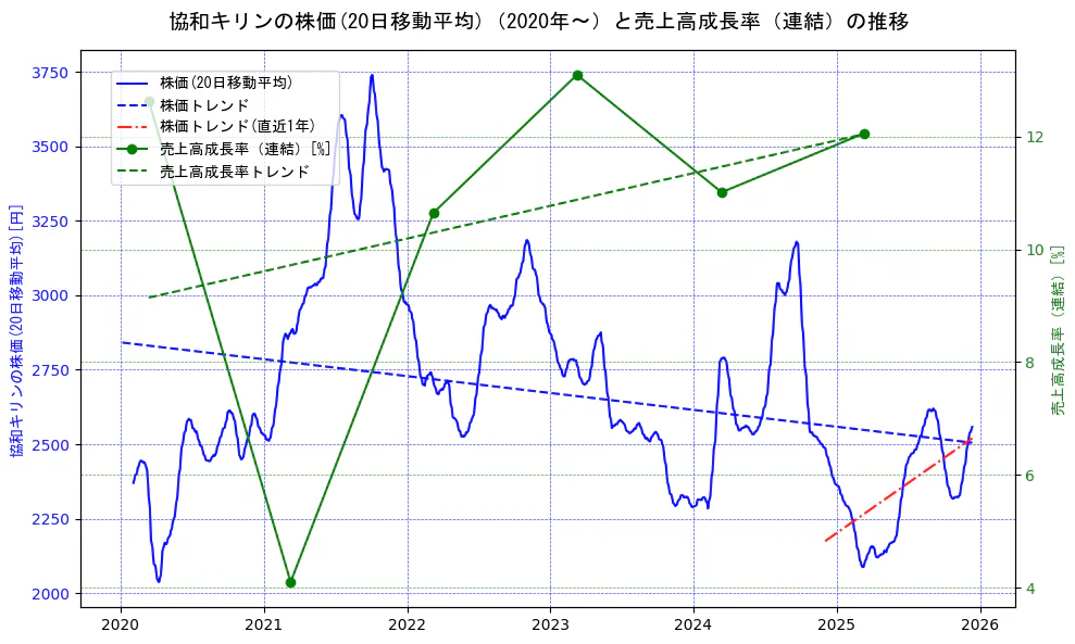 協和キリンの過去5年間の株価と売上高成長率の推移を示す2軸グラフ。株価の回帰直線、売上高成長率の回帰直線、直近1年間の株価回帰直線を含み、財務指標と市場評価の関係性を視覚化。
