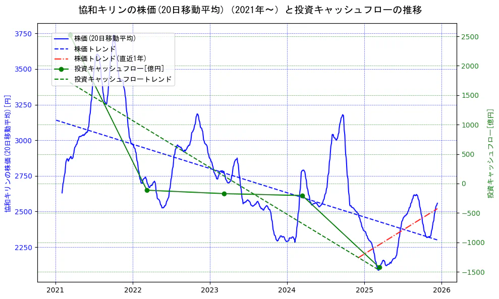 協和キリンの過去5年間の株価と投資キャッシュフローの推移を示す2軸グラフ。株価の回帰直線、投資キャッシュフローの回帰直線、直近1年間の株価回帰直線を含み、財務指標と市場評価の関係性を視覚化。