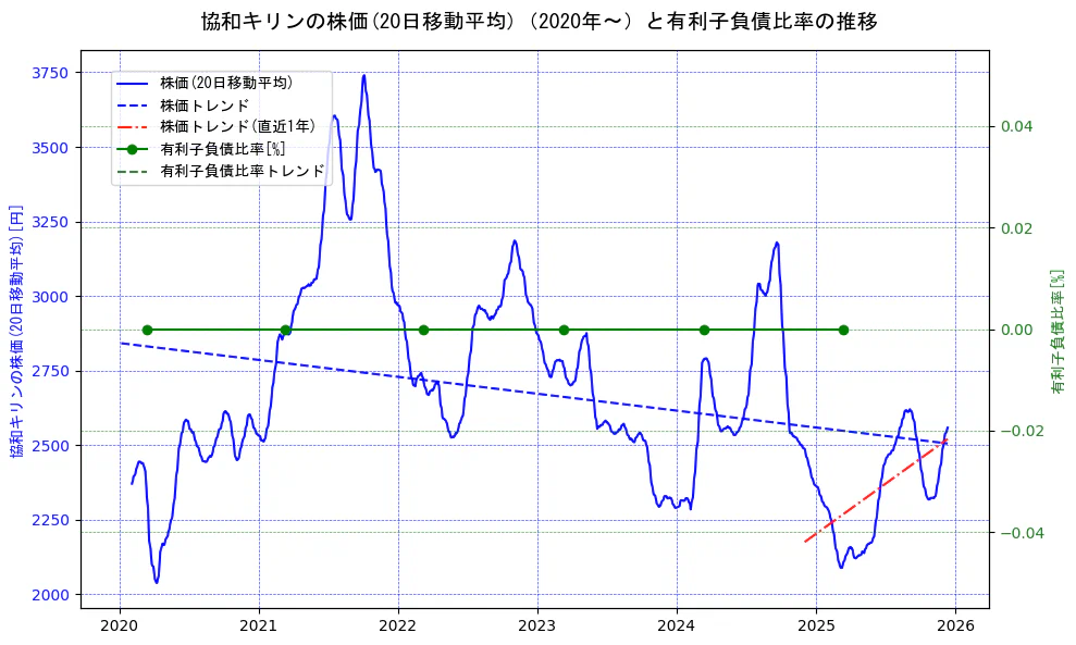 協和キリンの過去5年間の株価と有利子負債比率の推移を示す2軸グラフ。株価の回帰直線、有利子負債比率の回帰直線、直近1年間の株価回帰直線を含み、財務指標と市場評価の関係性を視覚化。