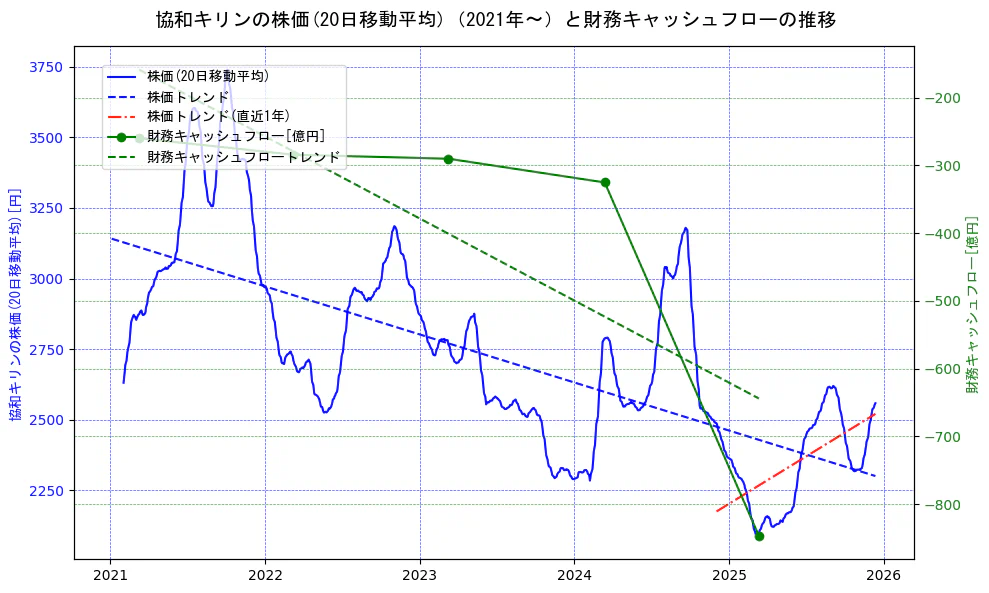 協和キリンの過去5年間の株価と財務キャッシュフローの推移を示す2軸グラフ。株価の回帰直線、財務キャッシュフローの回帰直線、直近1年間の株価回帰直線を含み、財務指標と市場評価の関係性を視覚化。