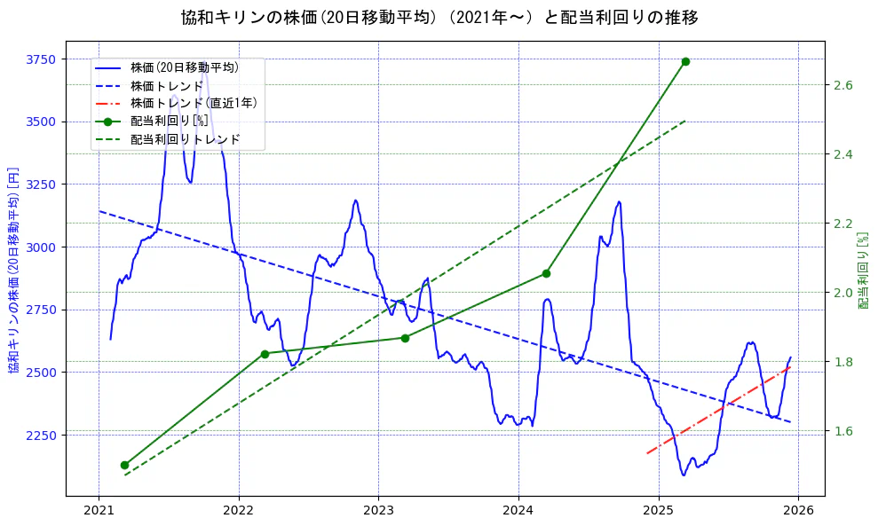 協和キリンの過去5年間の株価と配当利回りの推移を示す2軸グラフ。株価の回帰直線、配当利回りの回帰直線、直近1年間の株価回帰直線を含み、財務指標と市場評価の関係性を視覚化。