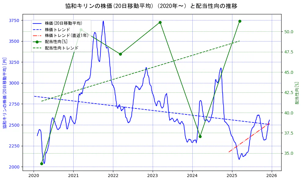 協和キリンの過去5年間の株価と配当性向の推移を示す2軸グラフ。株価の回帰直線、配当性向の回帰直線、直近1年間の株価回帰直線を含み、財務指標と市場評価の関係性を視覚化。