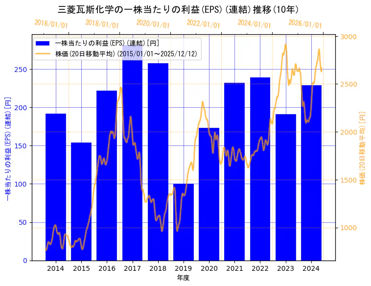 三菱瓦斯化学株式会社の一株当たりの利益(EPS)(連結)と株価の10年間推移（2軸グラフ）