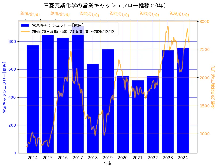 三菱瓦斯化学株式会社の営業キャッシュフローと株価の10年間推移（2軸グラフ）