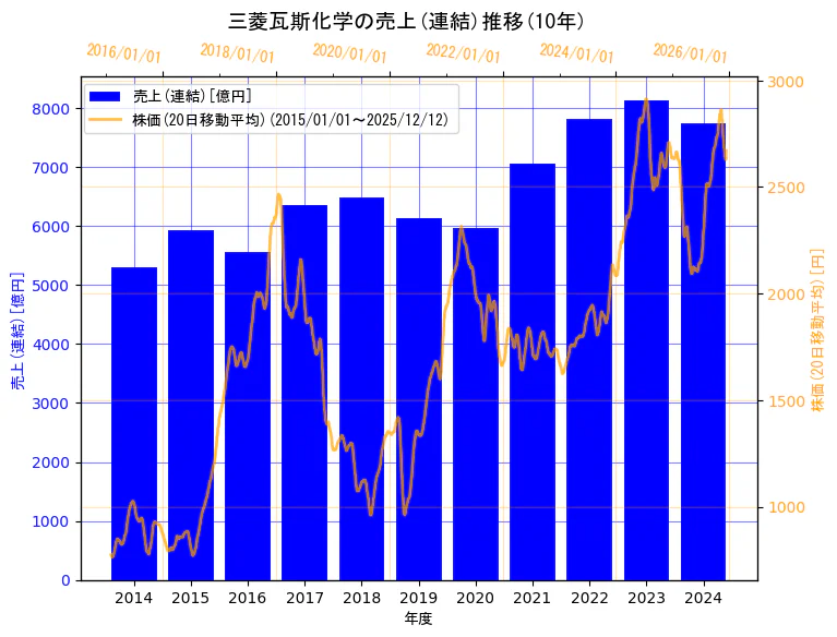 三菱瓦斯化学株式会社の売上(連結)と株価の10年間推移（2軸グラフ）