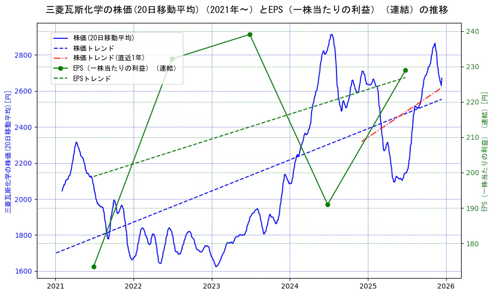 三菱瓦斯化学の過去5年間の株価とEPS（一株当たりの利益）の推移を示す2軸グラフ。株価の回帰直線、EPS（一株当たりの利益）の回帰直線、直近1年間の株価回帰直線を含み、業績と市場評価の関係性を視覚化。