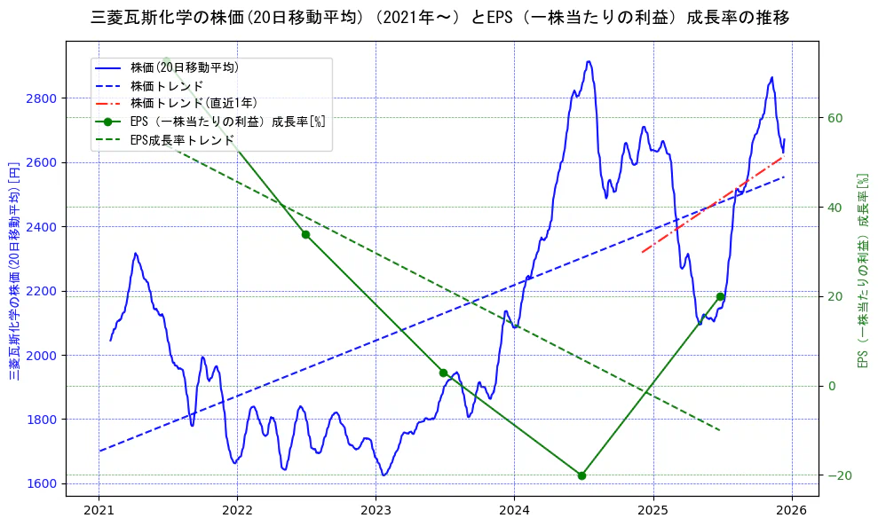 三菱瓦斯化学の過去5年間の株価とEPS（一株当たりの利益）成長率の推移を示す2軸グラフ。株価の回帰直線、EPS（一株当たりの利益）成長率の回帰直線、直近1年間の株価回帰直線を含み、財務指標と市場評価の関係性を視覚化。