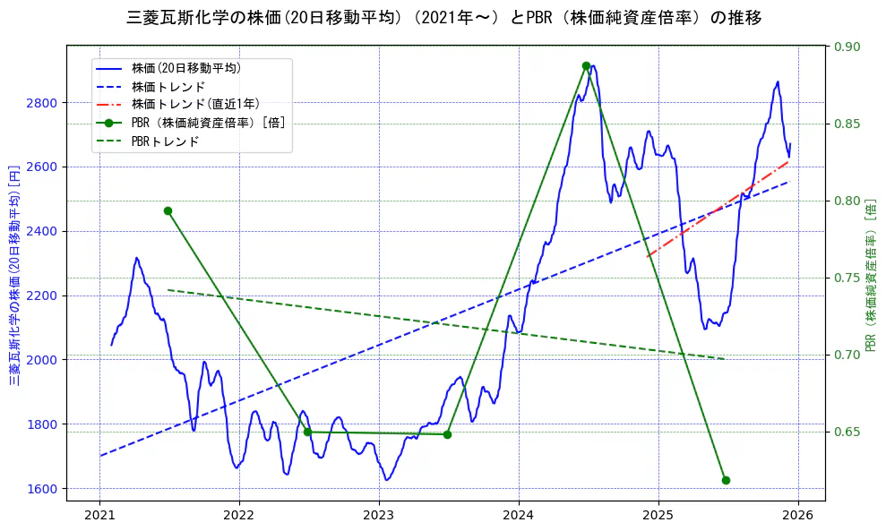 三菱瓦斯化学の過去5年間の株価とPBR（株価純資産倍率）の推移を示す2軸グラフ。株価の回帰直線、PBR（株価純資産倍率）の回帰直線、直近1年間の株価回帰直線を含み、財務指標と市場評価の関係性を視覚化。