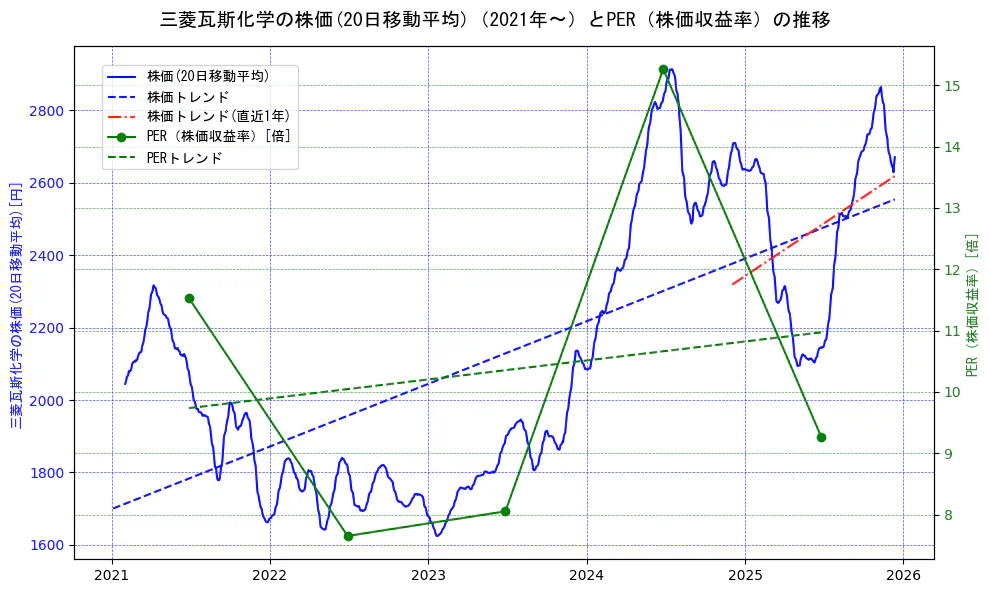 三菱瓦斯化学の過去5年間の株価とPER（株価収益率）の推移を示す2軸グラフ。株価の回帰直線、PER（株価収益率）の回帰直線、直近1年間の株価回帰直線を含み、財務指標と市場評価の関係性を視覚化。