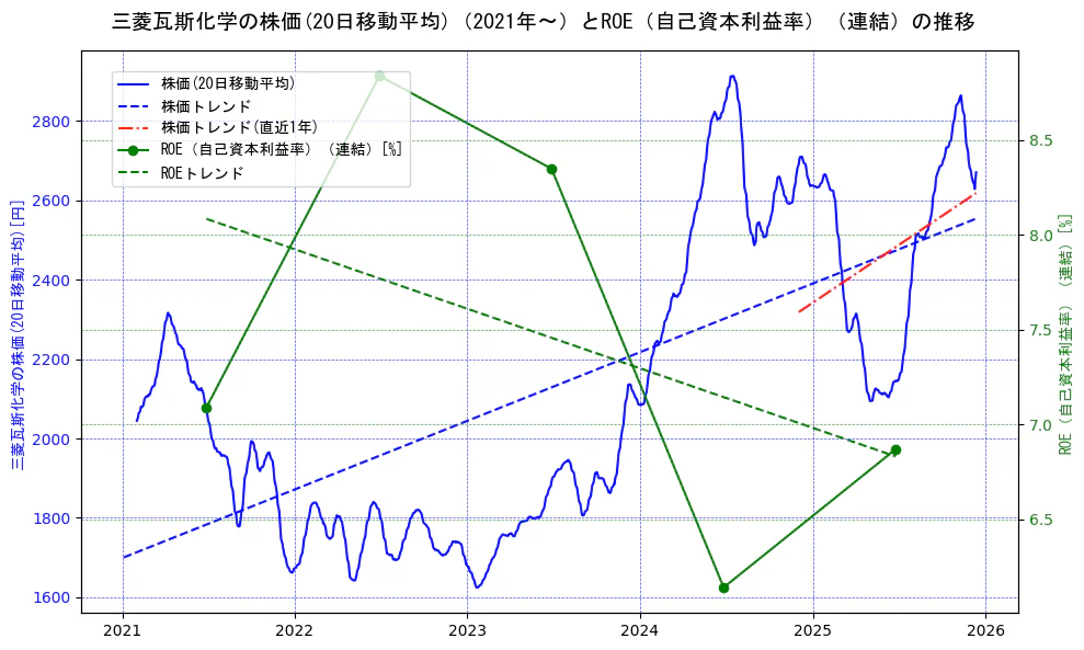 三菱瓦斯化学の過去5年間の株価とROE（自己資本利益率）の推移を示す2軸グラフ。株価の回帰直線、ROE（自己資本利益率）回帰直線、直近1年間の株価回帰直線を含み、業績と市場評価の関係性を視覚化。