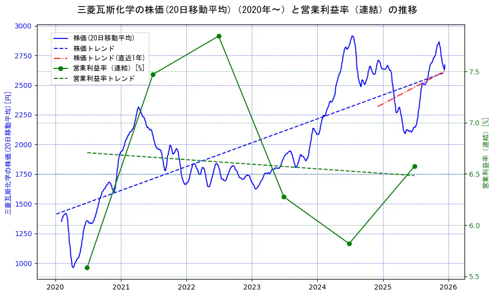 三菱瓦斯化学の過去5年間の株価と営業利益率の推移を示す2軸グラフ。株価の回帰直線、営業利益率の回帰直線、直近1年間の株価回帰直線を含み、業績と市場評価の関係性を視覚化。