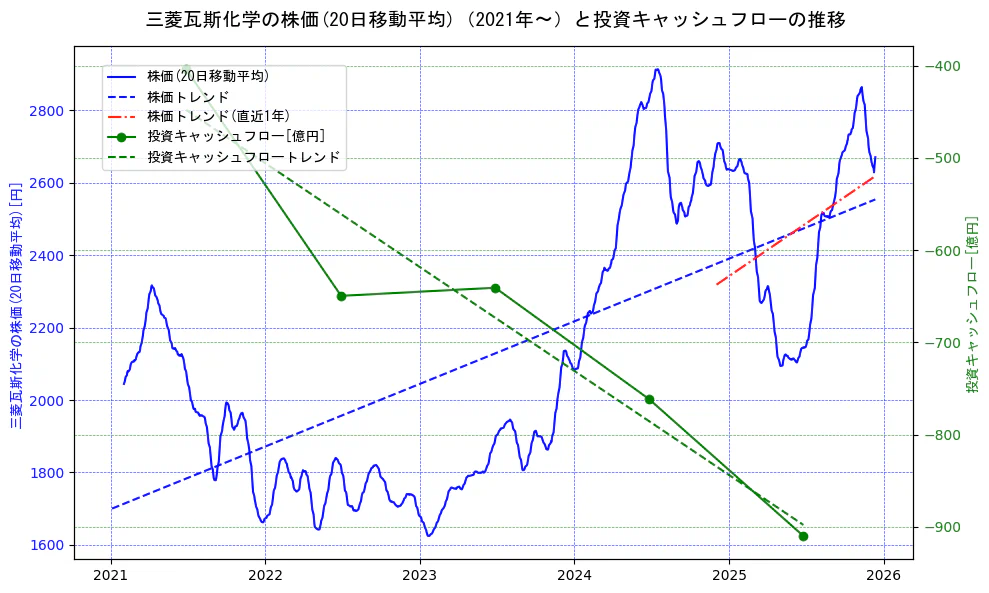 三菱瓦斯化学の過去5年間の株価と投資キャッシュフローの推移を示す2軸グラフ。株価の回帰直線、投資キャッシュフローの回帰直線、直近1年間の株価回帰直線を含み、財務指標と市場評価の関係性を視覚化。