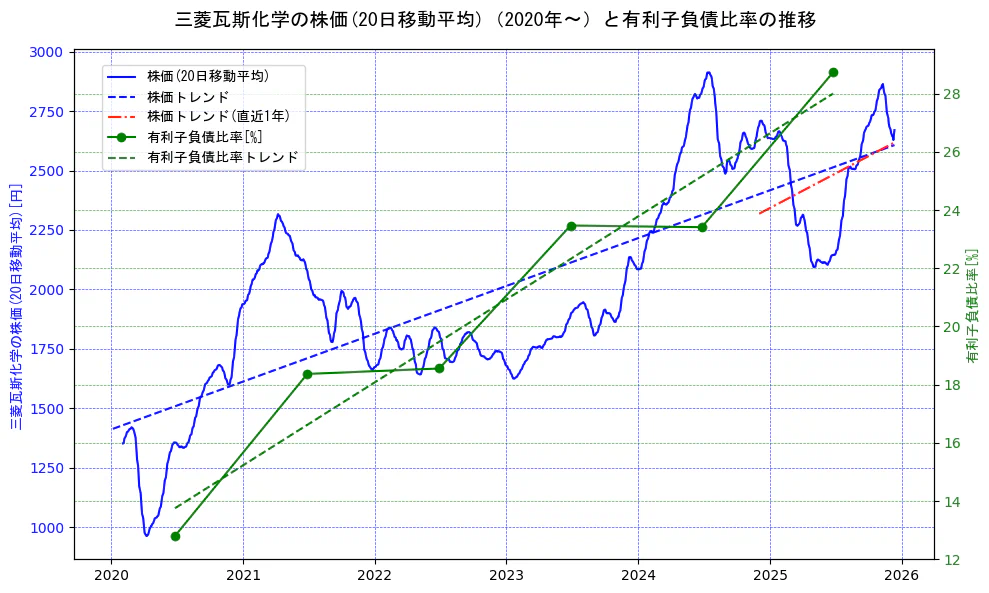 三菱瓦斯化学の過去5年間の株価と有利子負債比率の推移を示す2軸グラフ。株価の回帰直線、有利子負債比率の回帰直線、直近1年間の株価回帰直線を含み、財務指標と市場評価の関係性を視覚化。