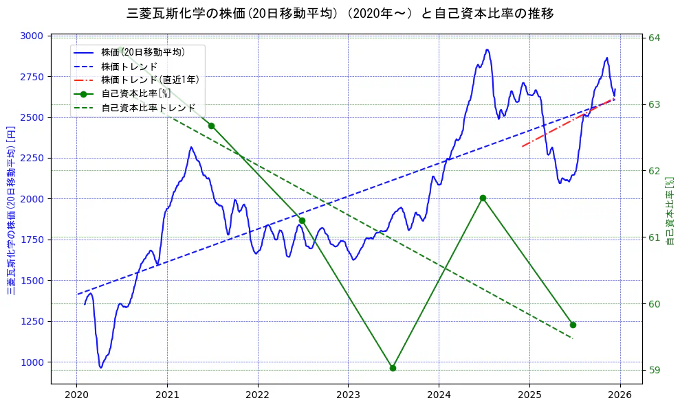 三菱瓦斯化学の過去5年間の株価と自己資本比率の推移を示す2軸グラフ。株価の回帰直線、自己資本比率の回帰直線、直近1年間の株価回帰直線を含み、財務指標と市場評価の関係性を視覚化。