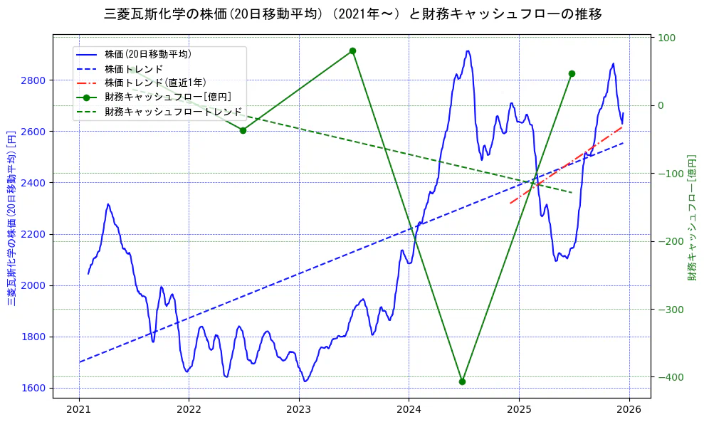 三菱瓦斯化学の過去5年間の株価と財務キャッシュフローの推移を示す2軸グラフ。株価の回帰直線、財務キャッシュフローの回帰直線、直近1年間の株価回帰直線を含み、財務指標と市場評価の関係性を視覚化。