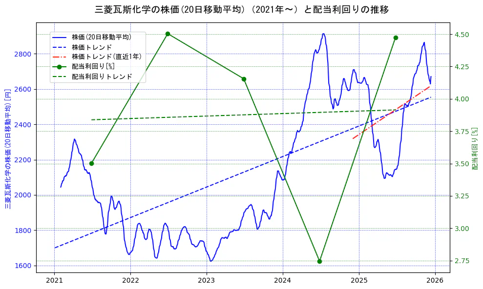 三菱瓦斯化学の過去5年間の株価と配当利回りの推移を示す2軸グラフ。株価の回帰直線、配当利回りの回帰直線、直近1年間の株価回帰直線を含み、財務指標と市場評価の関係性を視覚化。