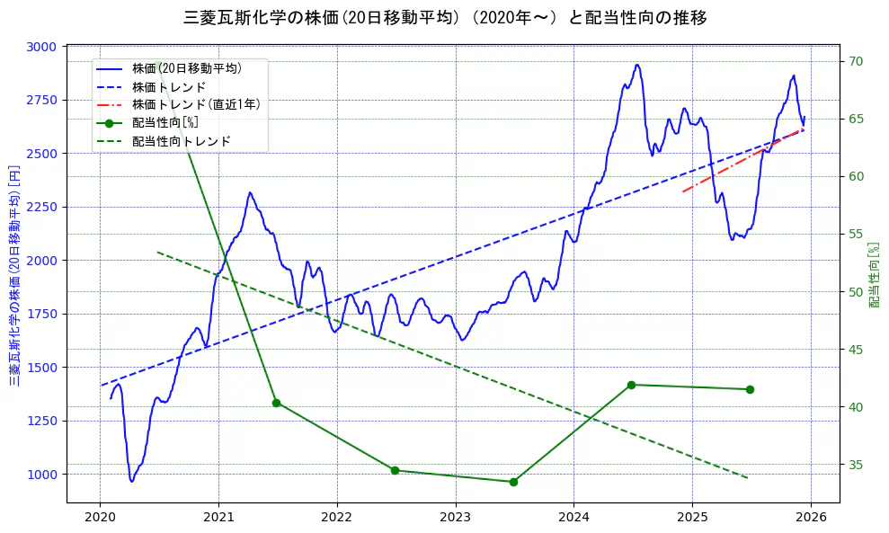 三菱瓦斯化学の過去5年間の株価と配当性向の推移を示す2軸グラフ。株価の回帰直線、配当性向の回帰直線、直近1年間の株価回帰直線を含み、財務指標と市場評価の関係性を視覚化。