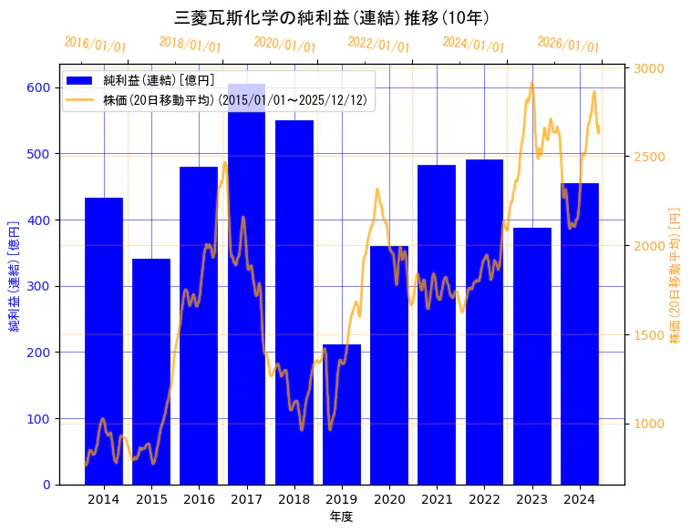 三菱瓦斯化学株式会社の純利益(連結)と株価の10年間推移（2軸グラフ）