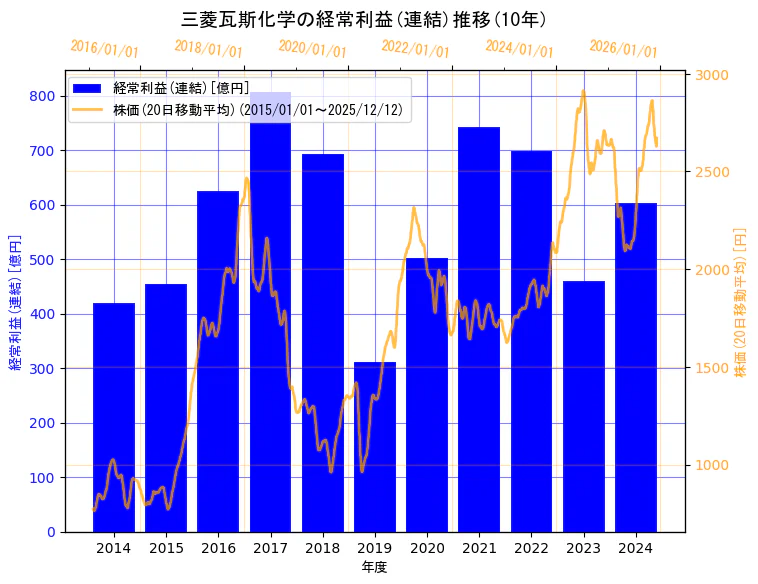 三菱瓦斯化学株式会社の経常利益(連結)と株価の10年間推移（2軸グラフ）