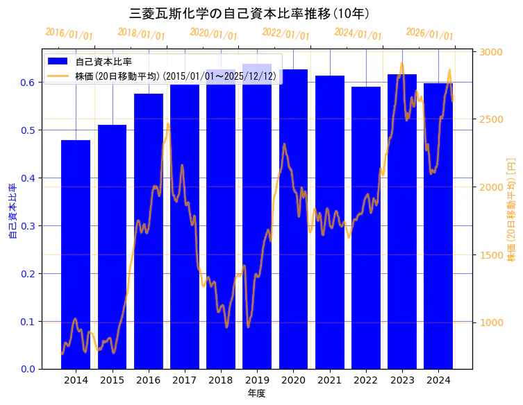 三菱瓦斯化学株式会社の自己資本比率と株価の10年間推移（2軸グラフ）
