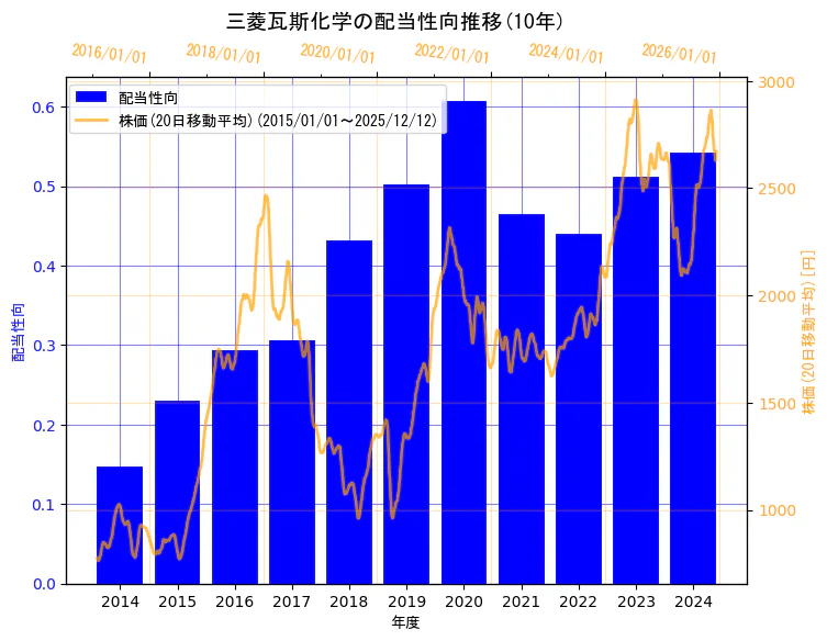 三菱瓦斯化学株式会社の配当性向と株価の10年間推移（2軸グラフ）