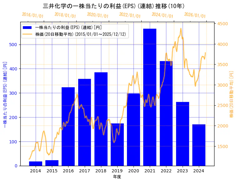 三井化学株式会社の一株当たりの利益(EPS)(連結)と株価の10年間推移（2軸グラフ）