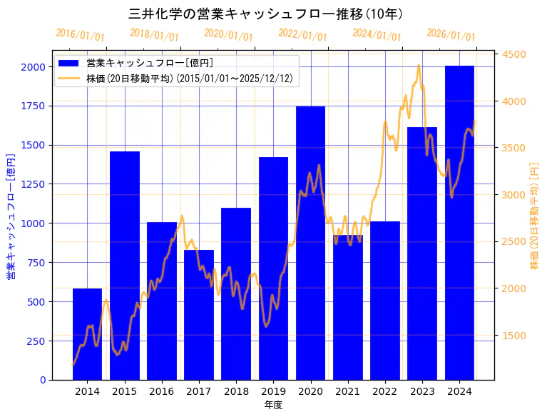 三井化学株式会社の営業キャッシュフローと株価の10年間推移（2軸グラフ）
