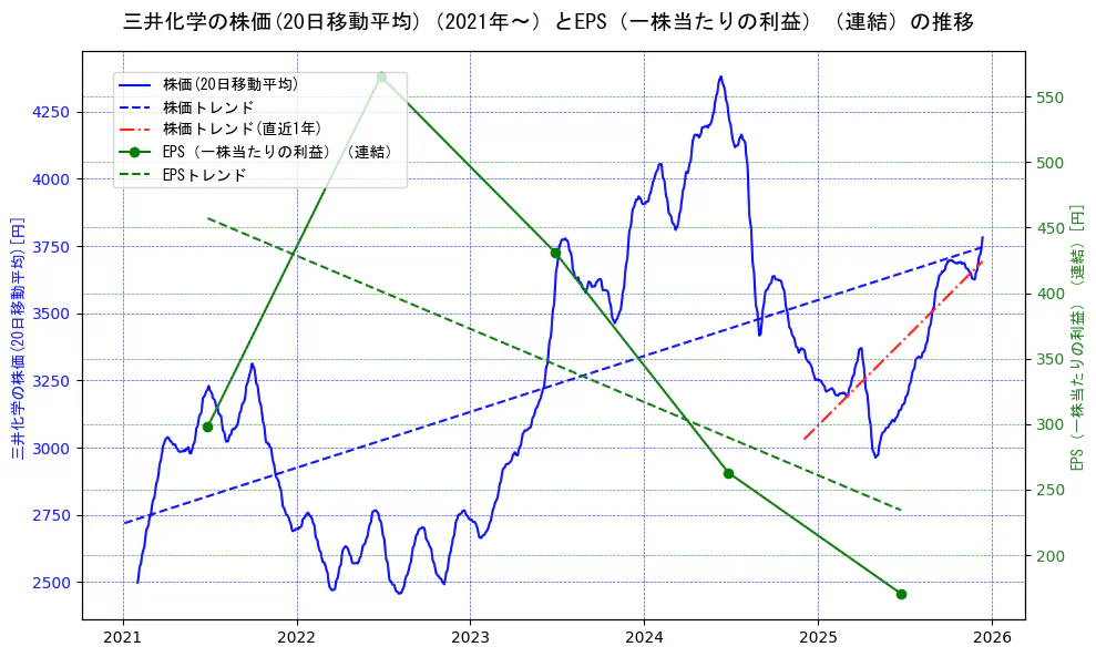 三井化学の過去5年間の株価とEPS（一株当たりの利益）の推移を示す2軸グラフ。株価の回帰直線、EPS（一株当たりの利益）の回帰直線、直近1年間の株価回帰直線を含み、業績と市場評価の関係性を視覚化。