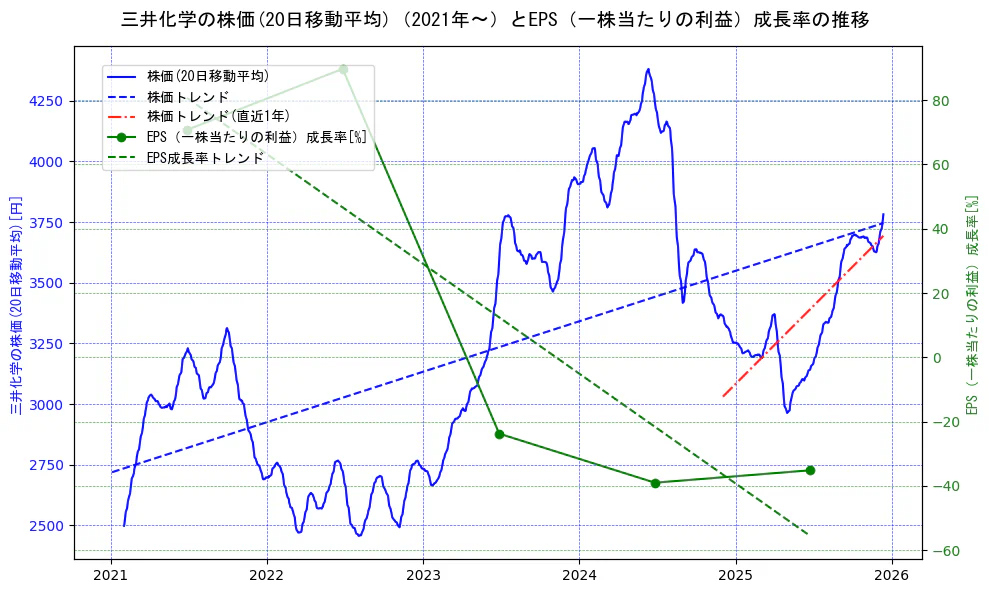三井化学の過去5年間の株価とEPS（一株当たりの利益）成長率の推移を示す2軸グラフ。株価の回帰直線、EPS（一株当たりの利益）成長率の回帰直線、直近1年間の株価回帰直線を含み、財務指標と市場評価の関係性を視覚化。