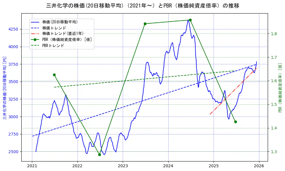 三井化学の過去5年間の株価とPBR（株価純資産倍率）の推移を示す2軸グラフ。株価の回帰直線、PBR（株価純資産倍率）の回帰直線、直近1年間の株価回帰直線を含み、財務指標と市場評価の関係性を視覚化。