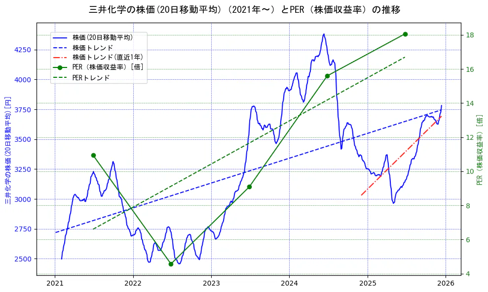 三井化学の過去5年間の株価とPER（株価収益率）の推移を示す2軸グラフ。株価の回帰直線、PER（株価収益率）の回帰直線、直近1年間の株価回帰直線を含み、財務指標と市場評価の関係性を視覚化。