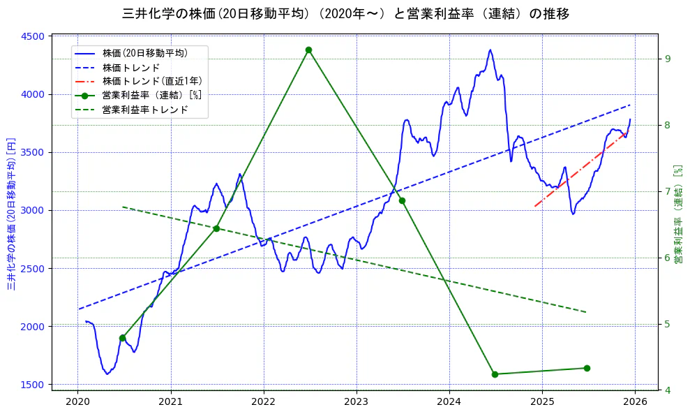 三井化学の過去5年間の株価と営業利益率の推移を示す2軸グラフ。株価の回帰直線、営業利益率の回帰直線、直近1年間の株価回帰直線を含み、業績と市場評価の関係性を視覚化。
