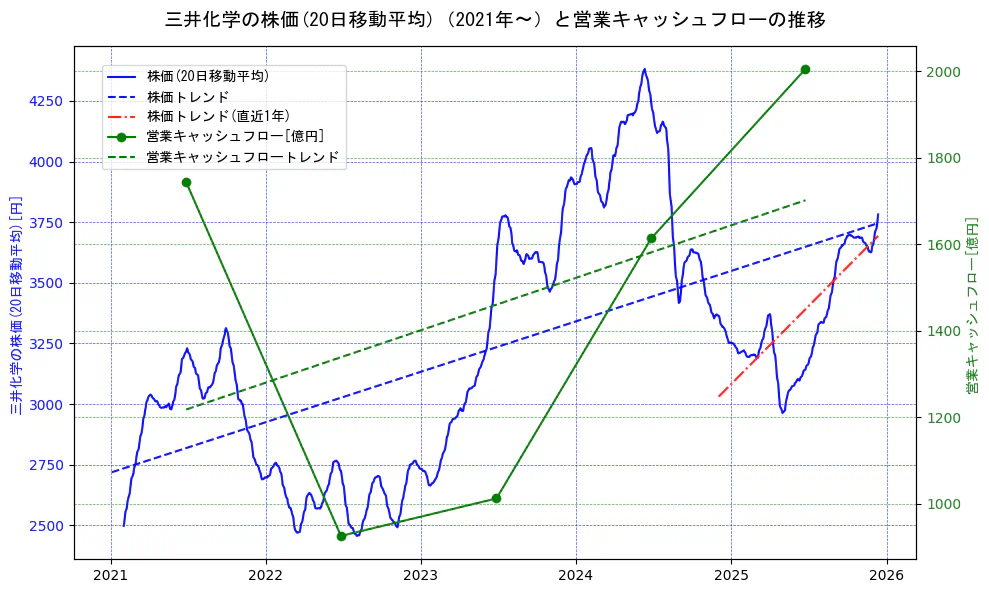 三井化学の過去5年間の株価と営業キャッシュフローの推移を示す2軸グラフ。株価の回帰直線、営業キャッシュフローの回帰直線、直近1年間の株価回帰直線を含み、財務指標と市場評価の関係性を視覚化。