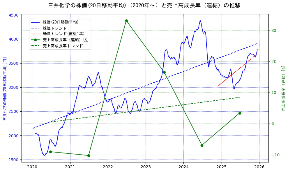 三井化学の過去5年間の株価と売上高成長率の推移を示す2軸グラフ。株価の回帰直線、売上高成長率の回帰直線、直近1年間の株価回帰直線を含み、財務指標と市場評価の関係性を視覚化。
