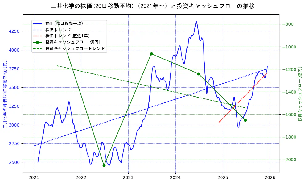 三井化学の過去5年間の株価と投資キャッシュフローの推移を示す2軸グラフ。株価の回帰直線、投資キャッシュフローの回帰直線、直近1年間の株価回帰直線を含み、財務指標と市場評価の関係性を視覚化。