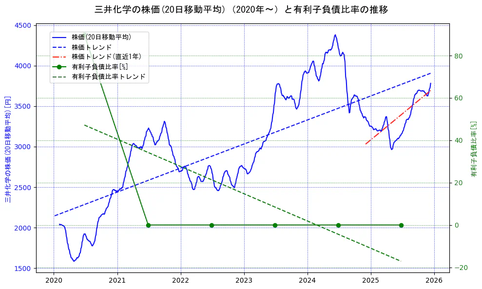 三井化学の過去5年間の株価と有利子負債比率の推移を示す2軸グラフ。株価の回帰直線、有利子負債比率の回帰直線、直近1年間の株価回帰直線を含み、財務指標と市場評価の関係性を視覚化。