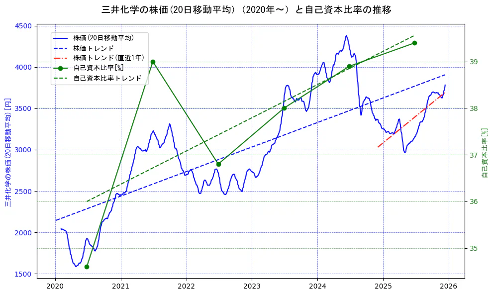 三井化学の過去5年間の株価と自己資本比率の推移を示す2軸グラフ。株価の回帰直線、自己資本比率の回帰直線、直近1年間の株価回帰直線を含み、財務指標と市場評価の関係性を視覚化。