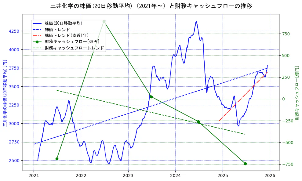 三井化学の過去5年間の株価と財務キャッシュフローの推移を示す2軸グラフ。株価の回帰直線、財務キャッシュフローの回帰直線、直近1年間の株価回帰直線を含み、財務指標と市場評価の関係性を視覚化。