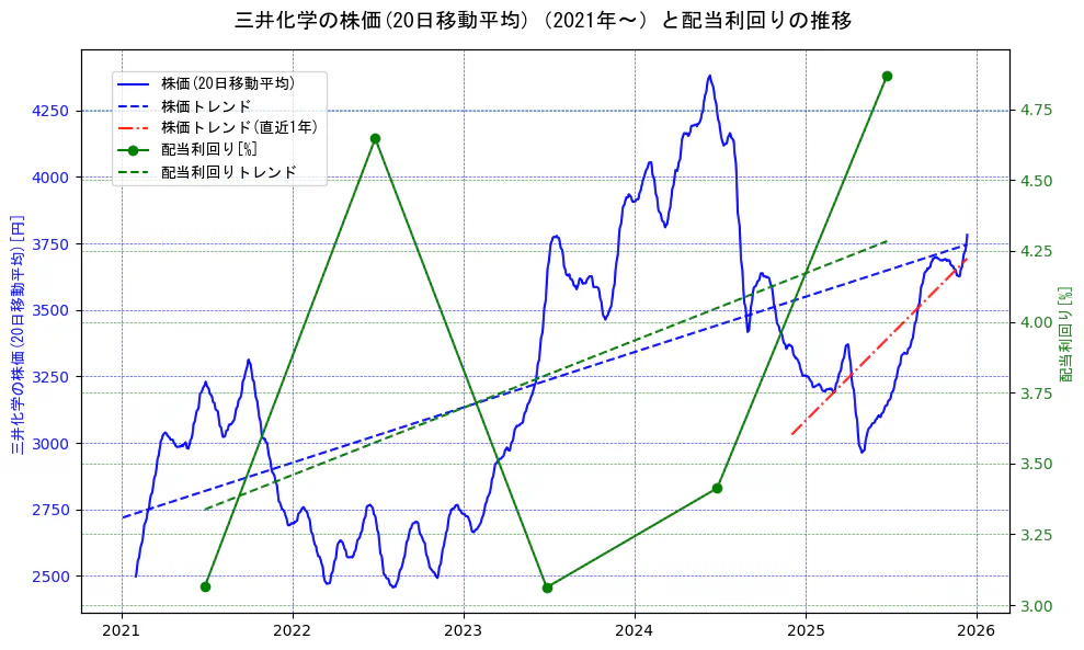 三井化学の過去5年間の株価と配当利回りの推移を示す2軸グラフ。株価の回帰直線、配当利回りの回帰直線、直近1年間の株価回帰直線を含み、財務指標と市場評価の関係性を視覚化。