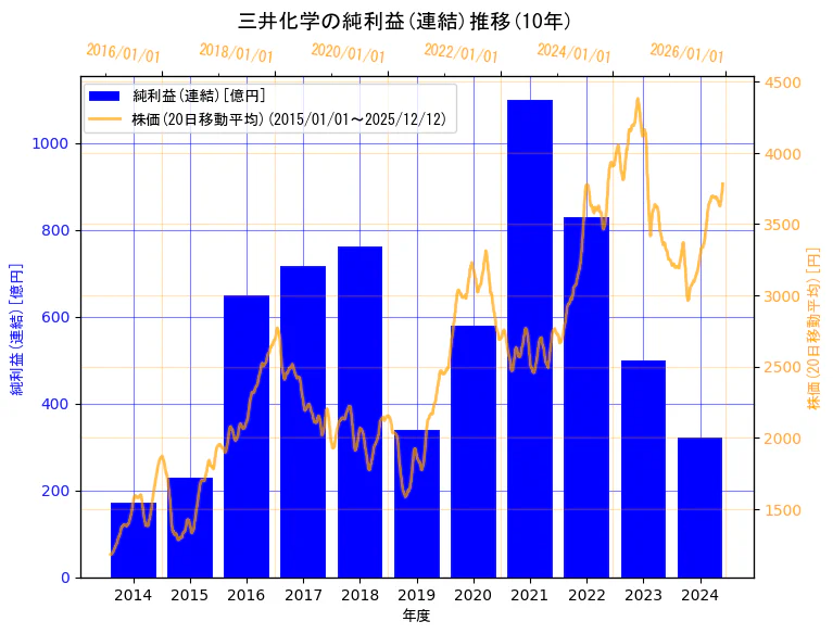 三井化学株式会社の純利益(連結)と株価の10年間推移（2軸グラフ）