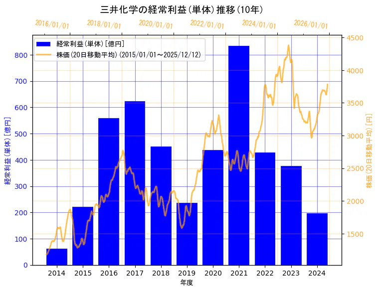 三井化学株式会社の経常利益(単体)と株価の10年間推移（2軸グラフ）