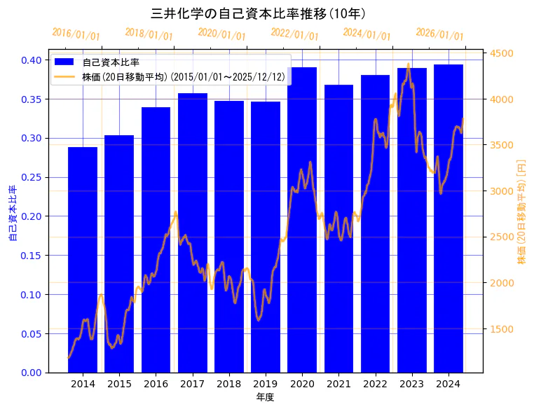 三井化学株式会社の自己資本比率と株価の10年間推移（2軸グラフ）