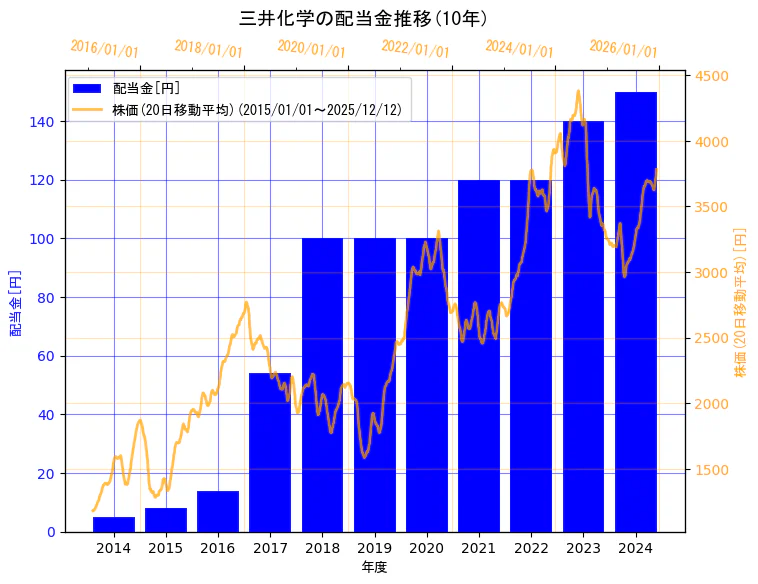三井化学株式会社の配当金と株価の10年間推移（2軸グラフ）