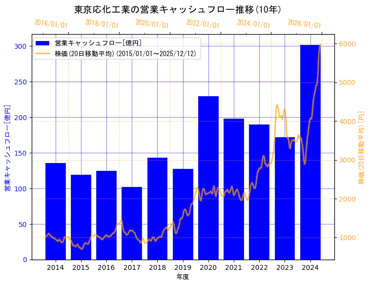 東京応化工業株式会社の営業キャッシュフローと株価の10年間推移（2軸グラフ）