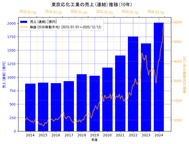 東京応化工業株式会社の売上(連結)と株価の10年間推移（2軸グラフ）