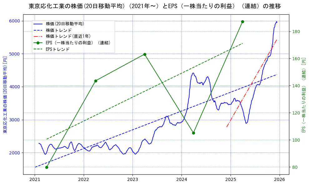 東京応化工業の過去5年間の株価とEPS（一株当たりの利益）の推移を示す2軸グラフ。株価の回帰直線、EPS（一株当たりの利益）の回帰直線、直近1年間の株価回帰直線を含み、業績と市場評価の関係性を視覚化。