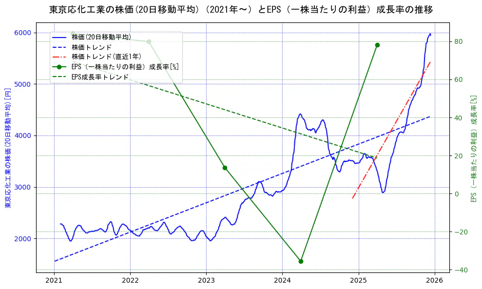 東京応化工業の過去5年間の株価とEPS（一株当たりの利益）成長率の推移を示す2軸グラフ。株価の回帰直線、EPS（一株当たりの利益）成長率の回帰直線、直近1年間の株価回帰直線を含み、財務指標と市場評価の関係性を視覚化。