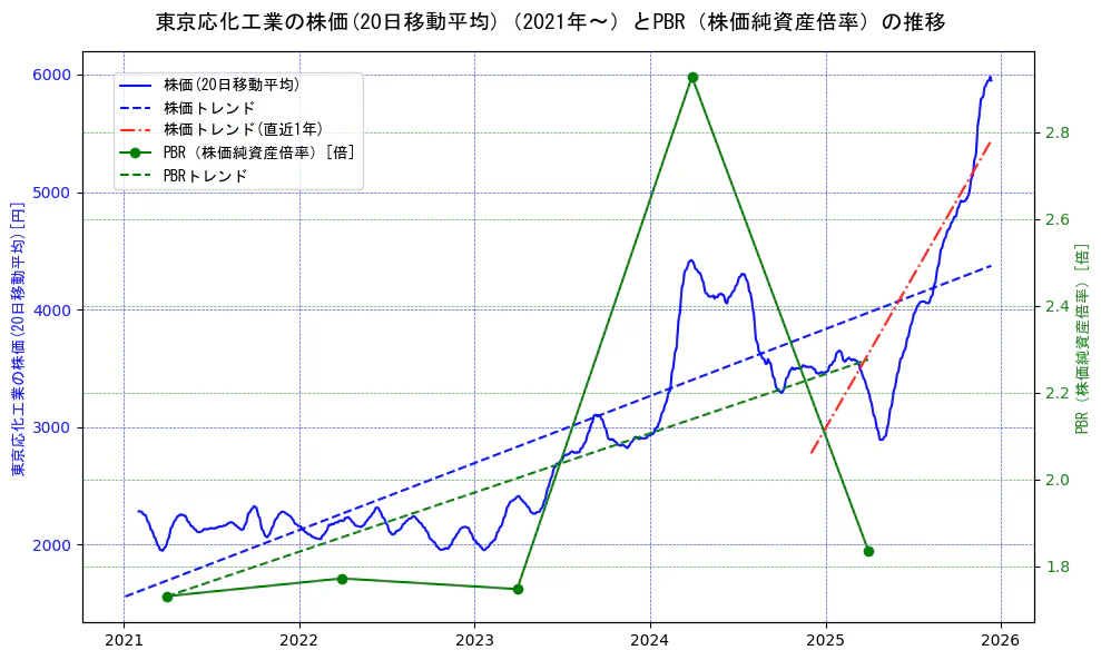東京応化工業の過去5年間の株価とPBR（株価純資産倍率）の推移を示す2軸グラフ。株価の回帰直線、PBR（株価純資産倍率）の回帰直線、直近1年間の株価回帰直線を含み、財務指標と市場評価の関係性を視覚化。