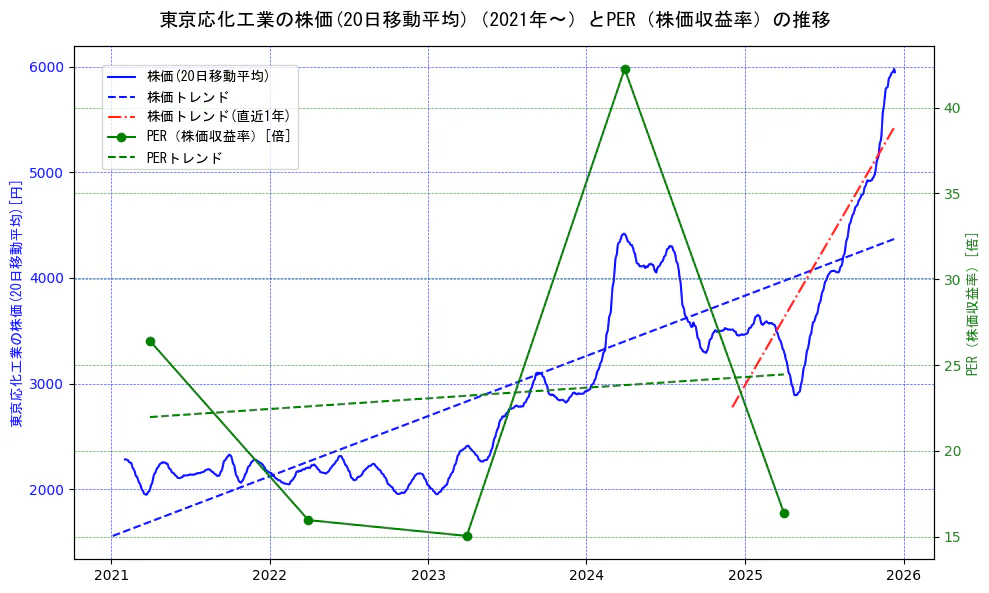 東京応化工業の過去5年間の株価とPER（株価収益率）の推移を示す2軸グラフ。株価の回帰直線、PER（株価収益率）の回帰直線、直近1年間の株価回帰直線を含み、財務指標と市場評価の関係性を視覚化。